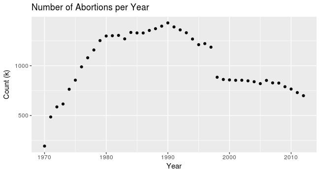 Abortions per year, 1970 - 2012