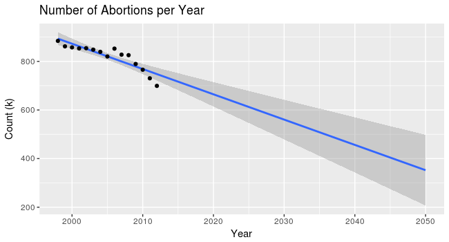 Abortions per year, 1998 - 2050