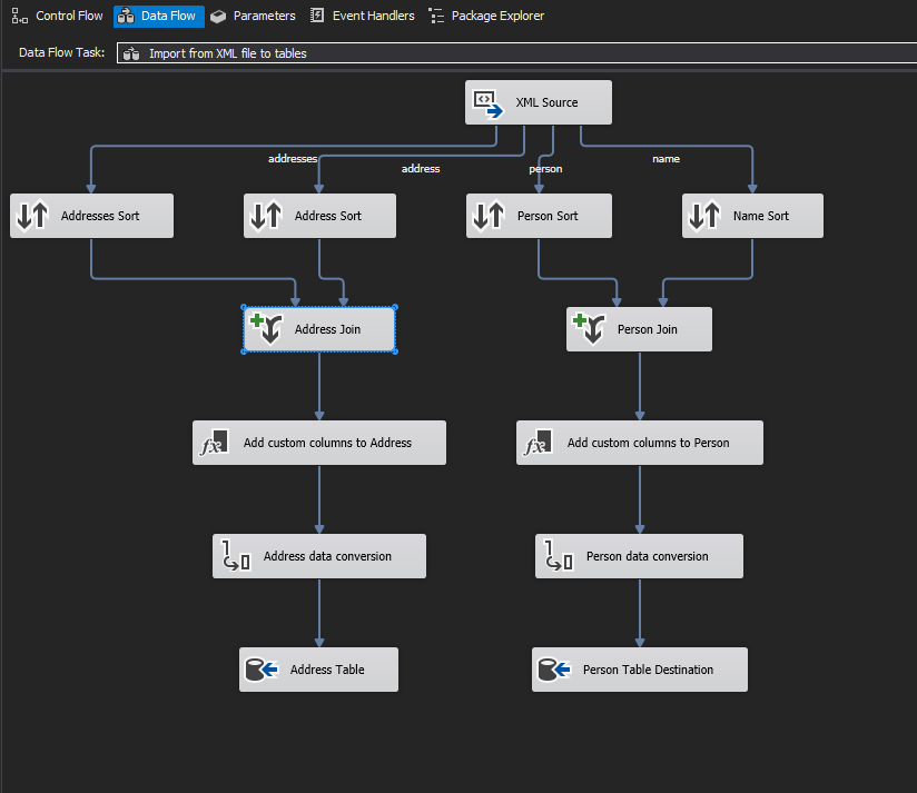 Data Flow Task