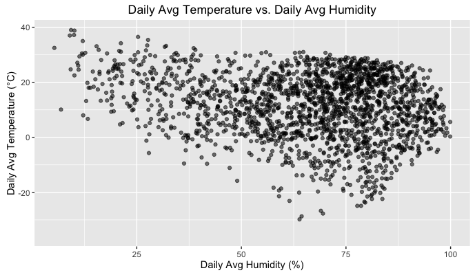 Temp vs. Humidity